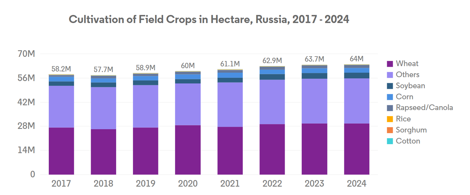 Russia Micronutrient Fertilizer Market